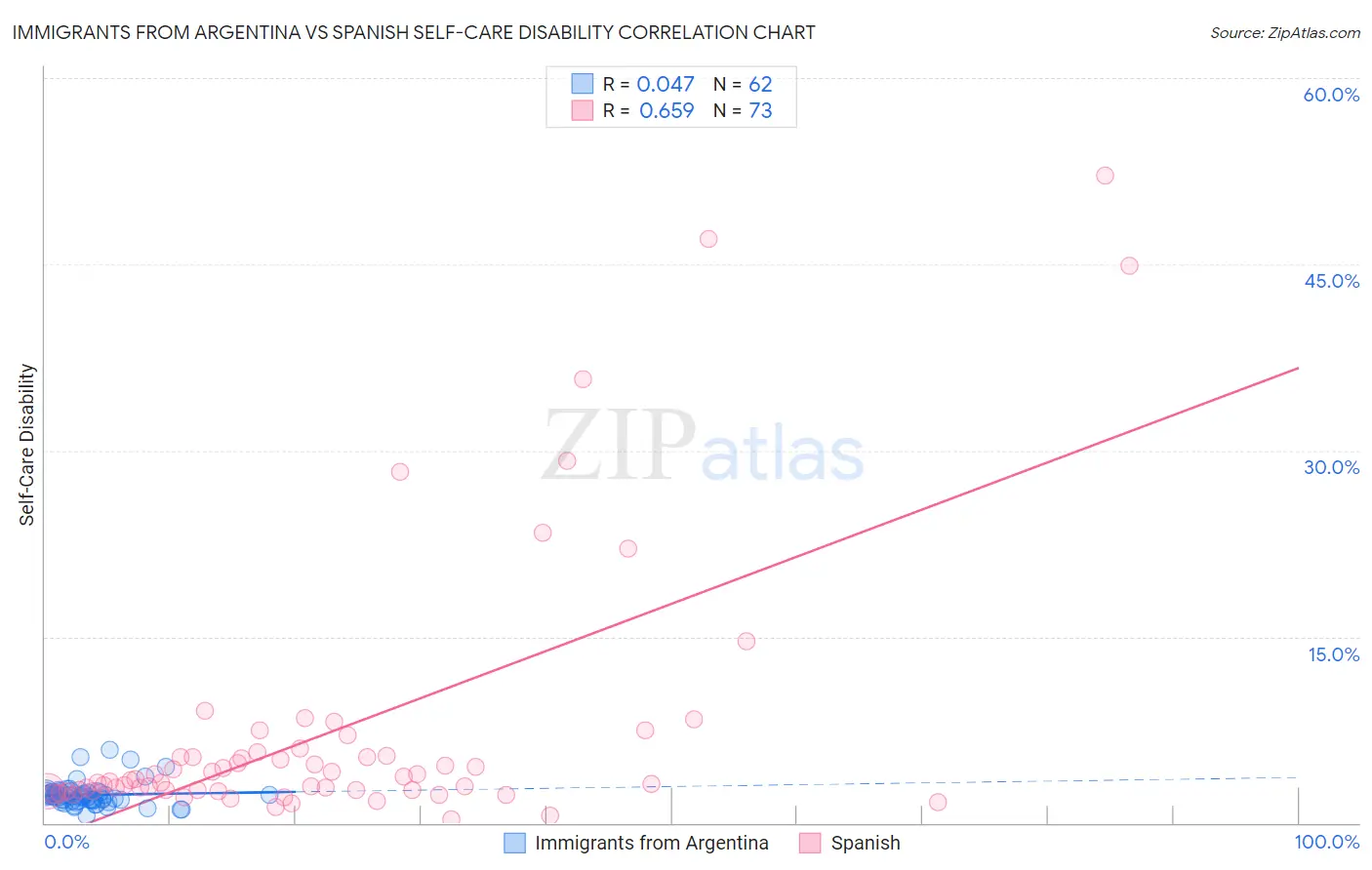 Immigrants from Argentina vs Spanish Self-Care Disability