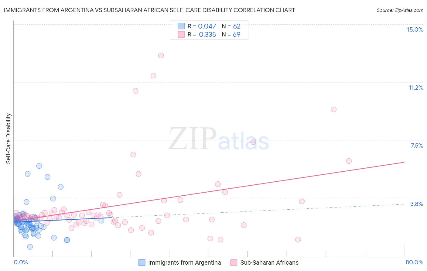 Immigrants from Argentina vs Subsaharan African Self-Care Disability
