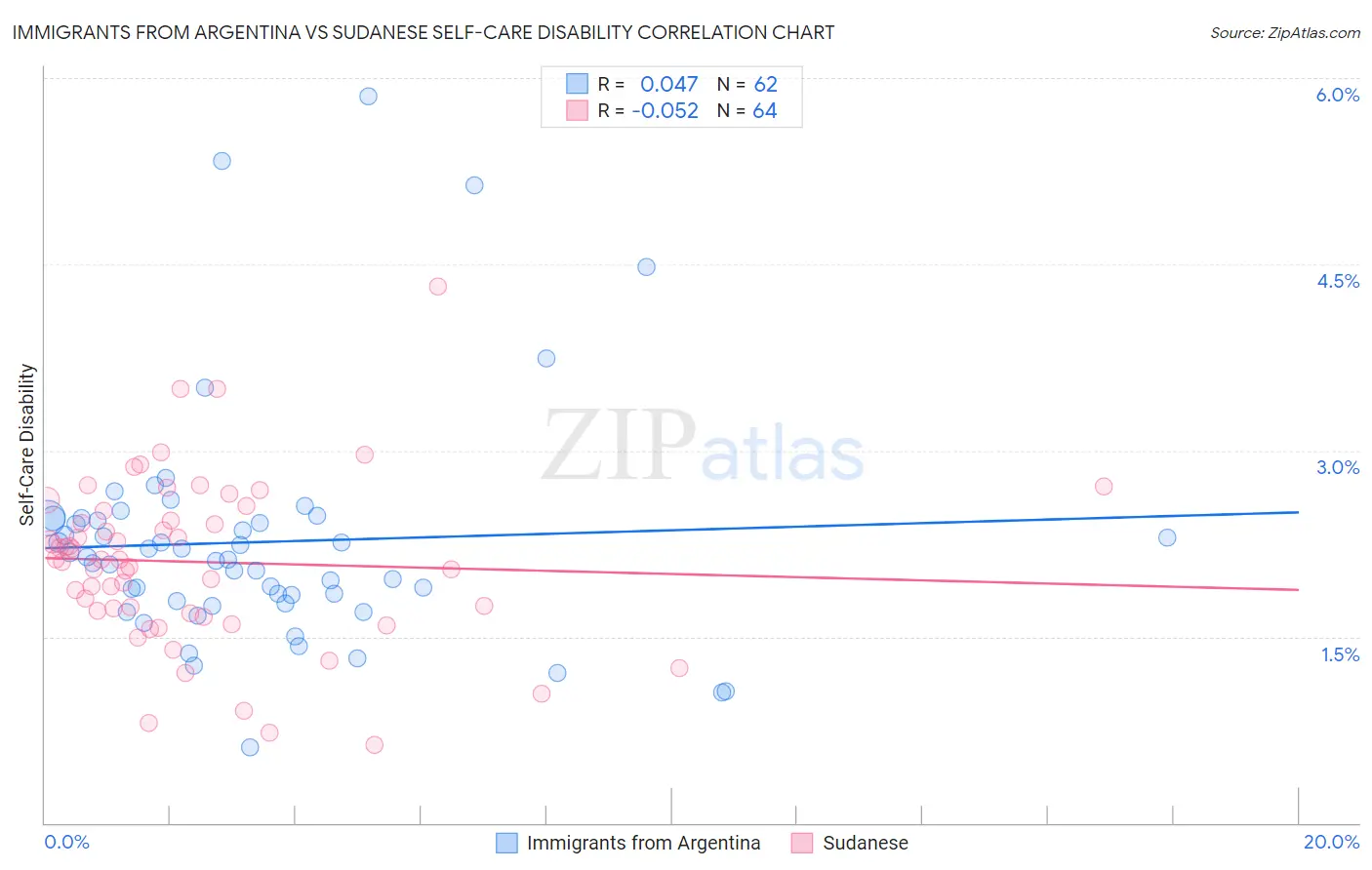 Immigrants from Argentina vs Sudanese Self-Care Disability