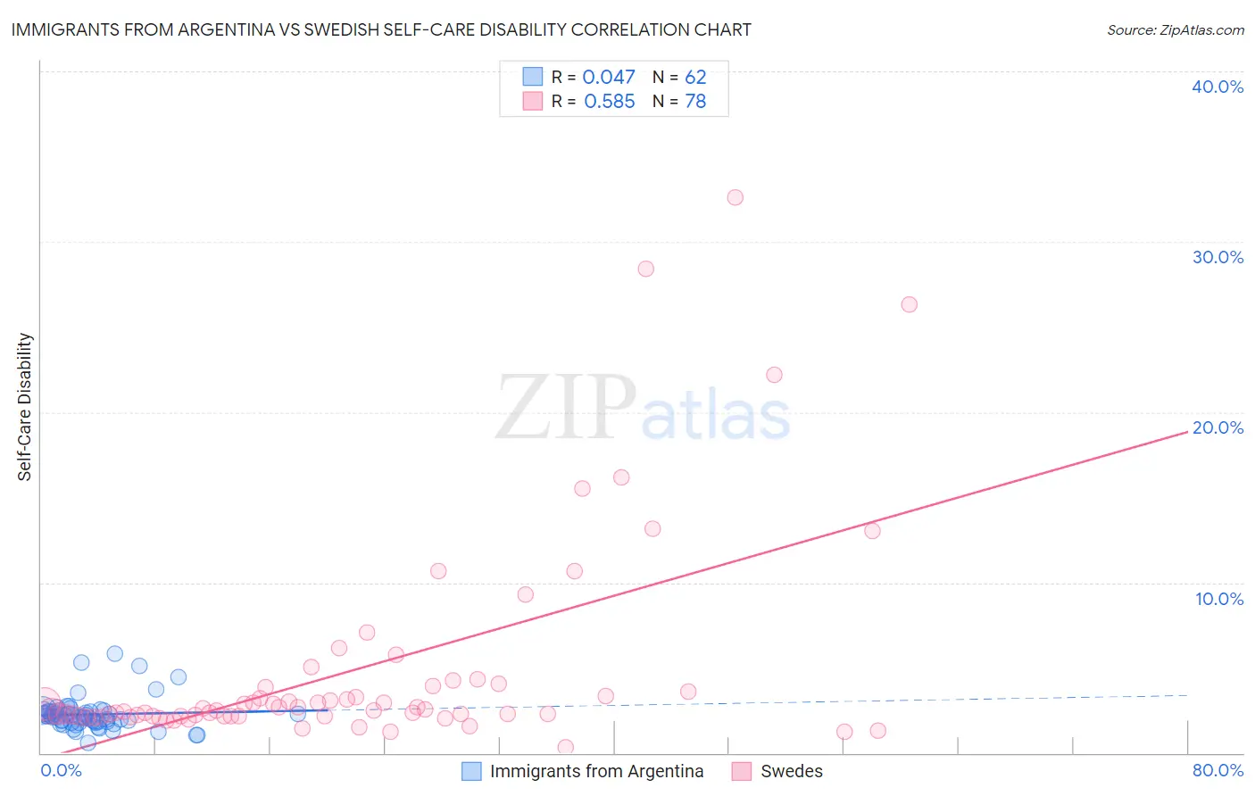 Immigrants from Argentina vs Swedish Self-Care Disability