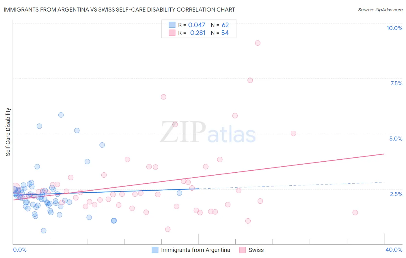 Immigrants from Argentina vs Swiss Self-Care Disability