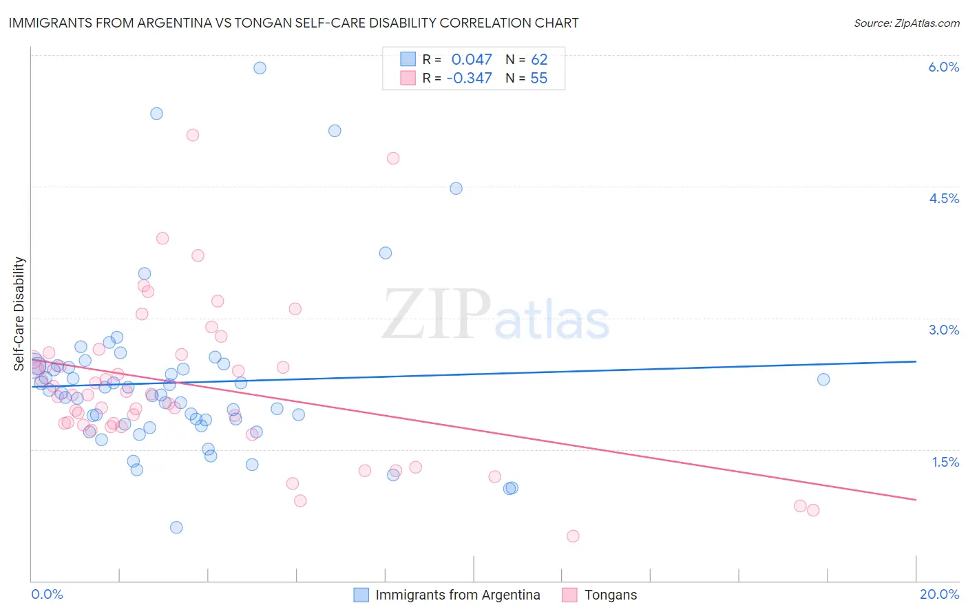 Immigrants from Argentina vs Tongan Self-Care Disability