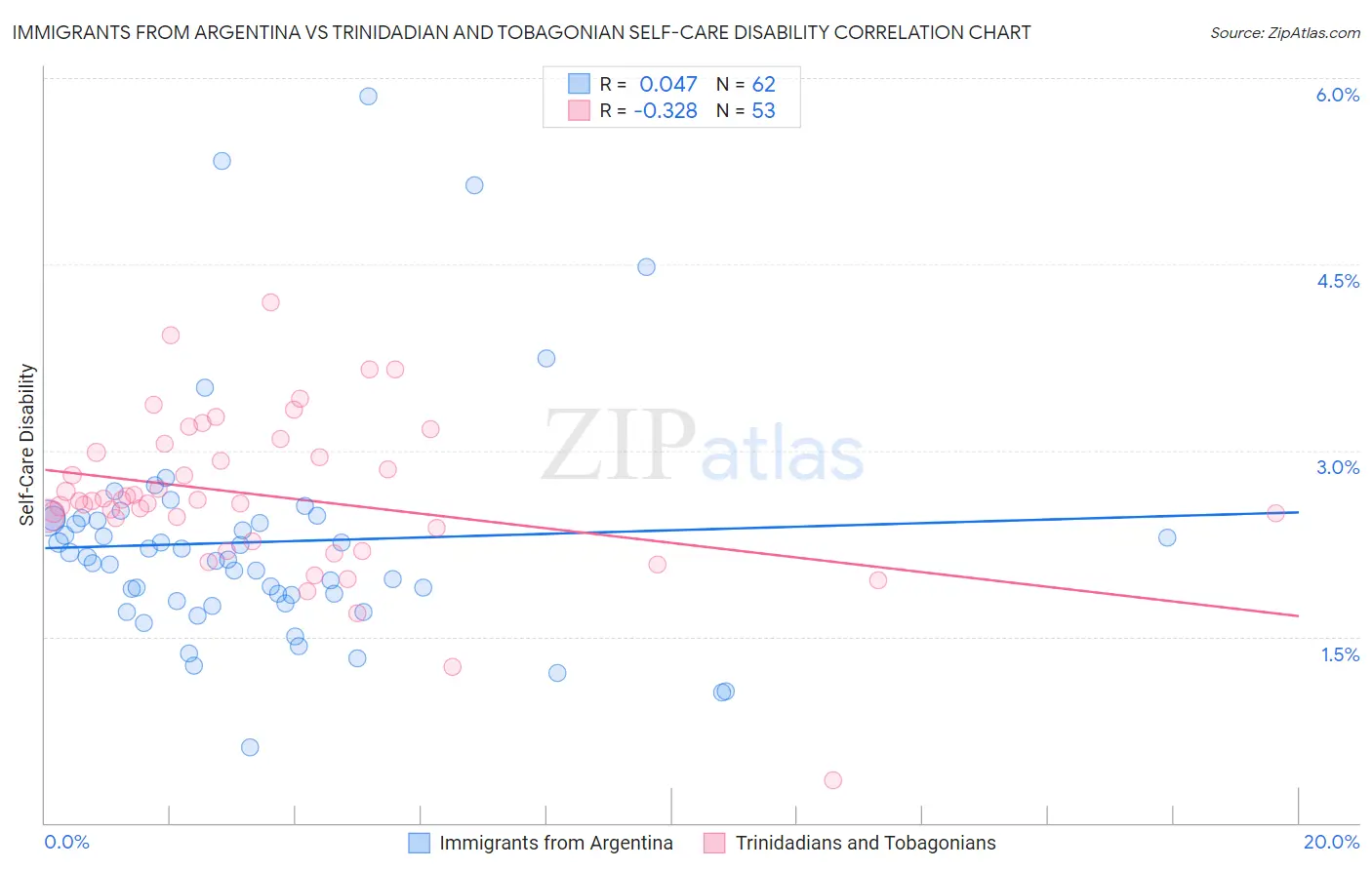 Immigrants from Argentina vs Trinidadian and Tobagonian Self-Care Disability