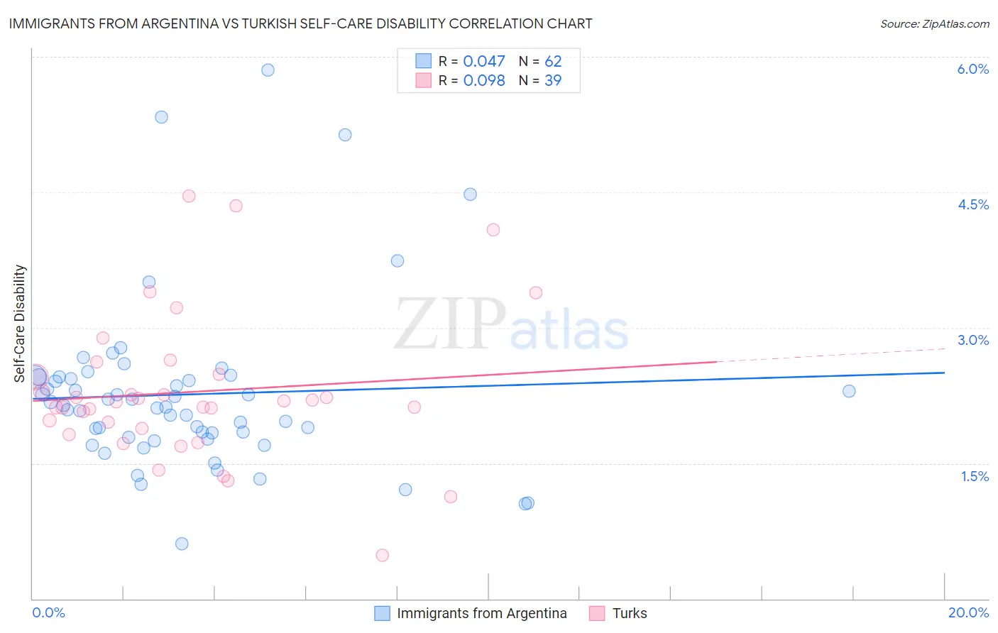 Immigrants from Argentina vs Turkish Self-Care Disability