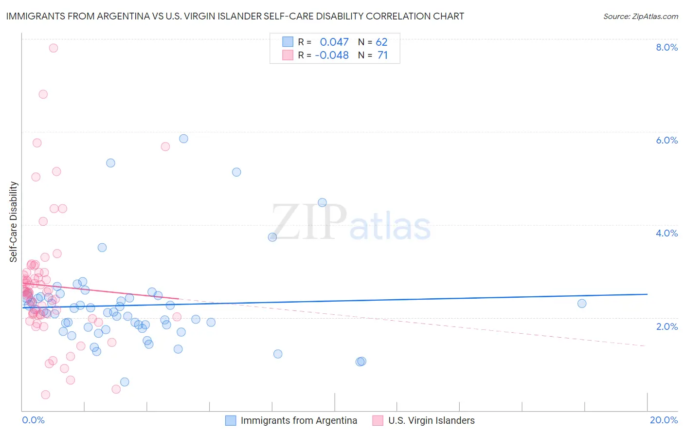Immigrants from Argentina vs U.S. Virgin Islander Self-Care Disability