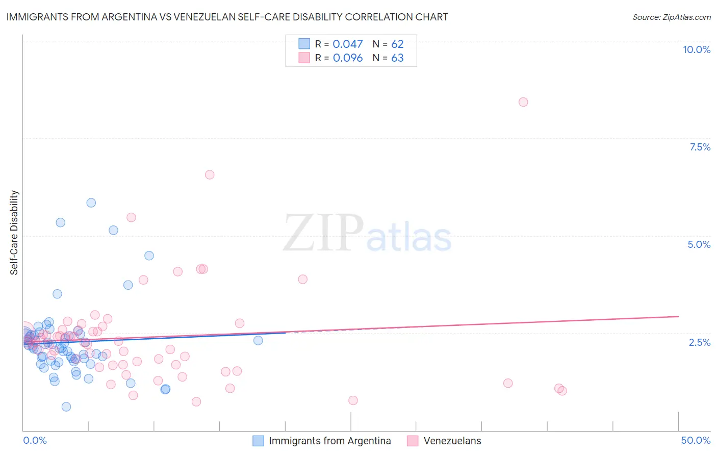 Immigrants from Argentina vs Venezuelan Self-Care Disability