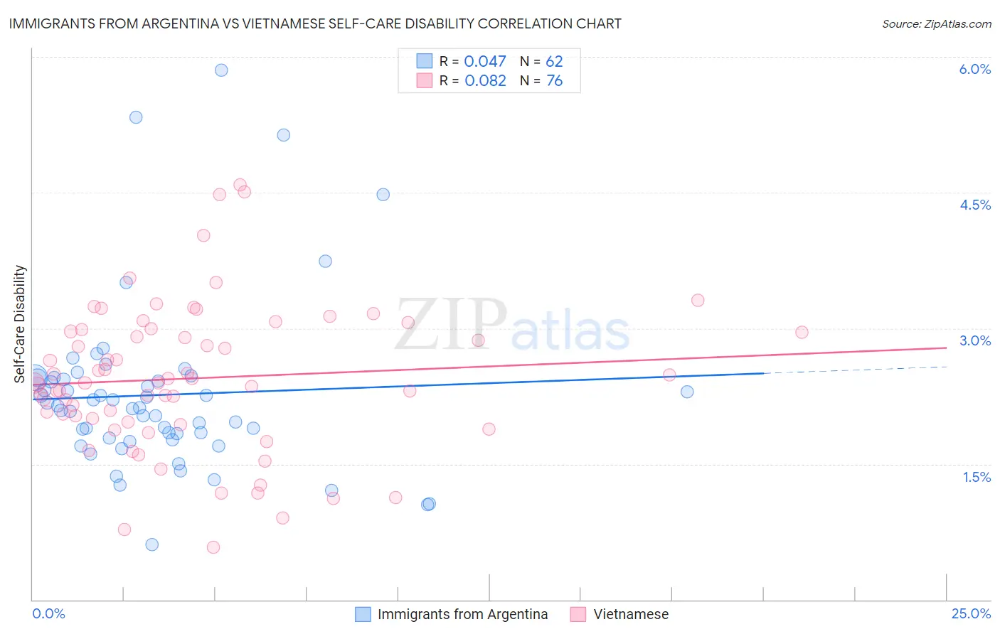 Immigrants from Argentina vs Vietnamese Self-Care Disability