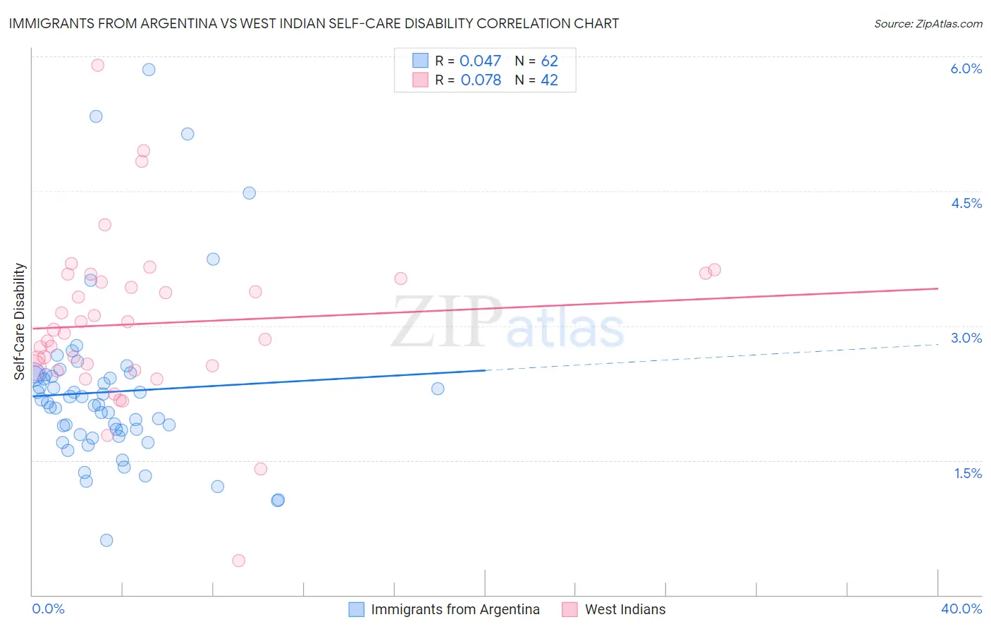 Immigrants from Argentina vs West Indian Self-Care Disability