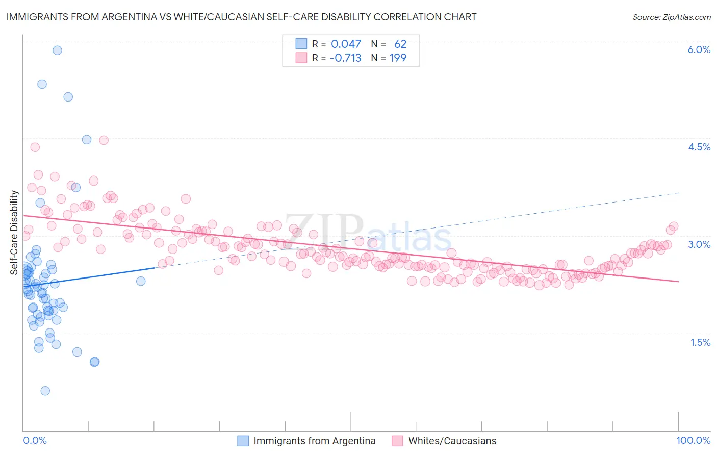 Immigrants from Argentina vs White/Caucasian Self-Care Disability