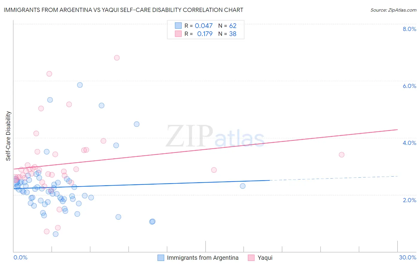 Immigrants from Argentina vs Yaqui Self-Care Disability