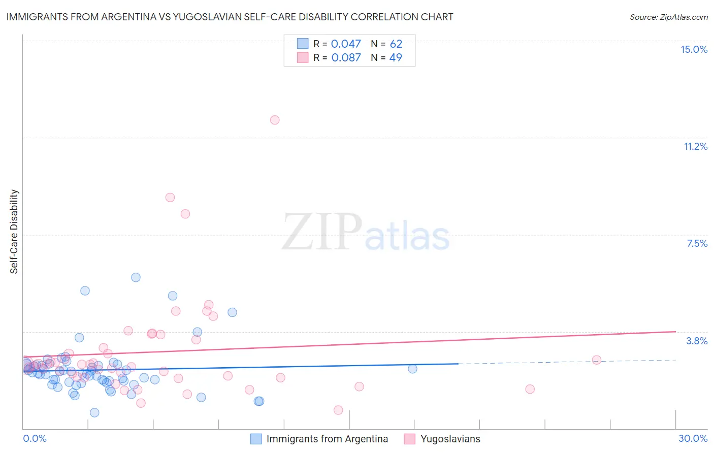 Immigrants from Argentina vs Yugoslavian Self-Care Disability
