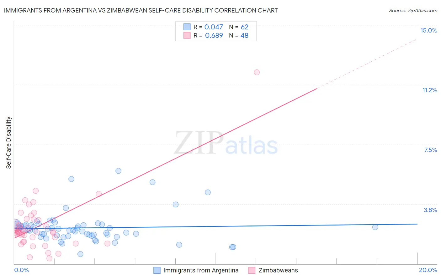 Immigrants from Argentina vs Zimbabwean Self-Care Disability