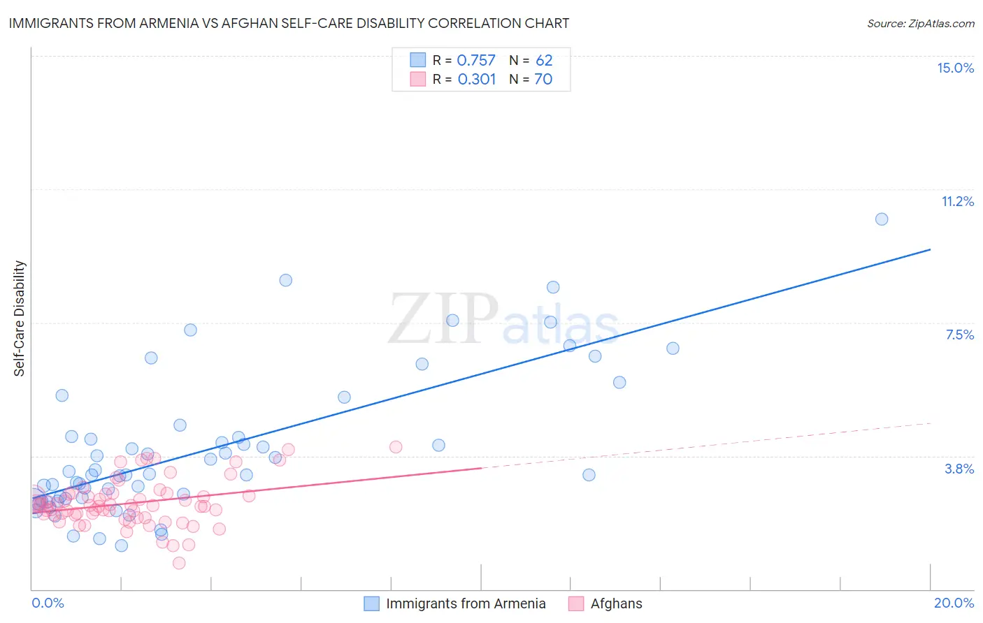Immigrants from Armenia vs Afghan Self-Care Disability