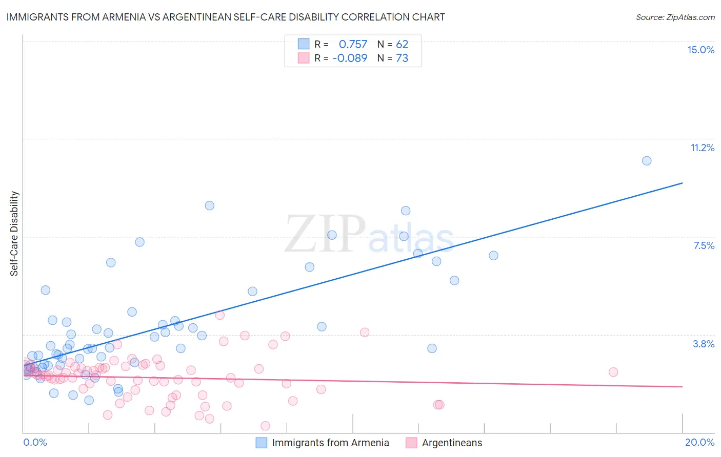 Immigrants from Armenia vs Argentinean Self-Care Disability