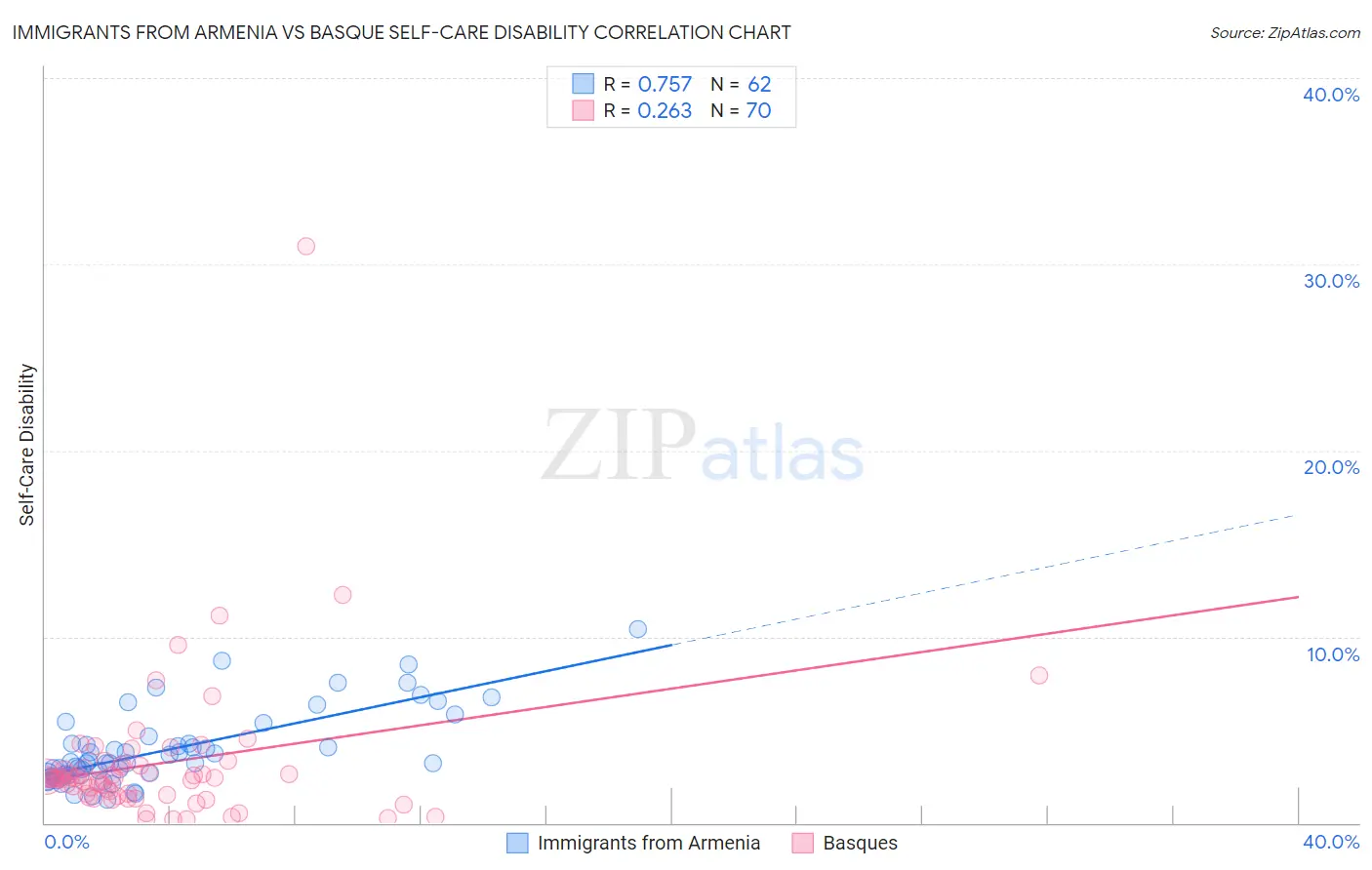 Immigrants from Armenia vs Basque Self-Care Disability