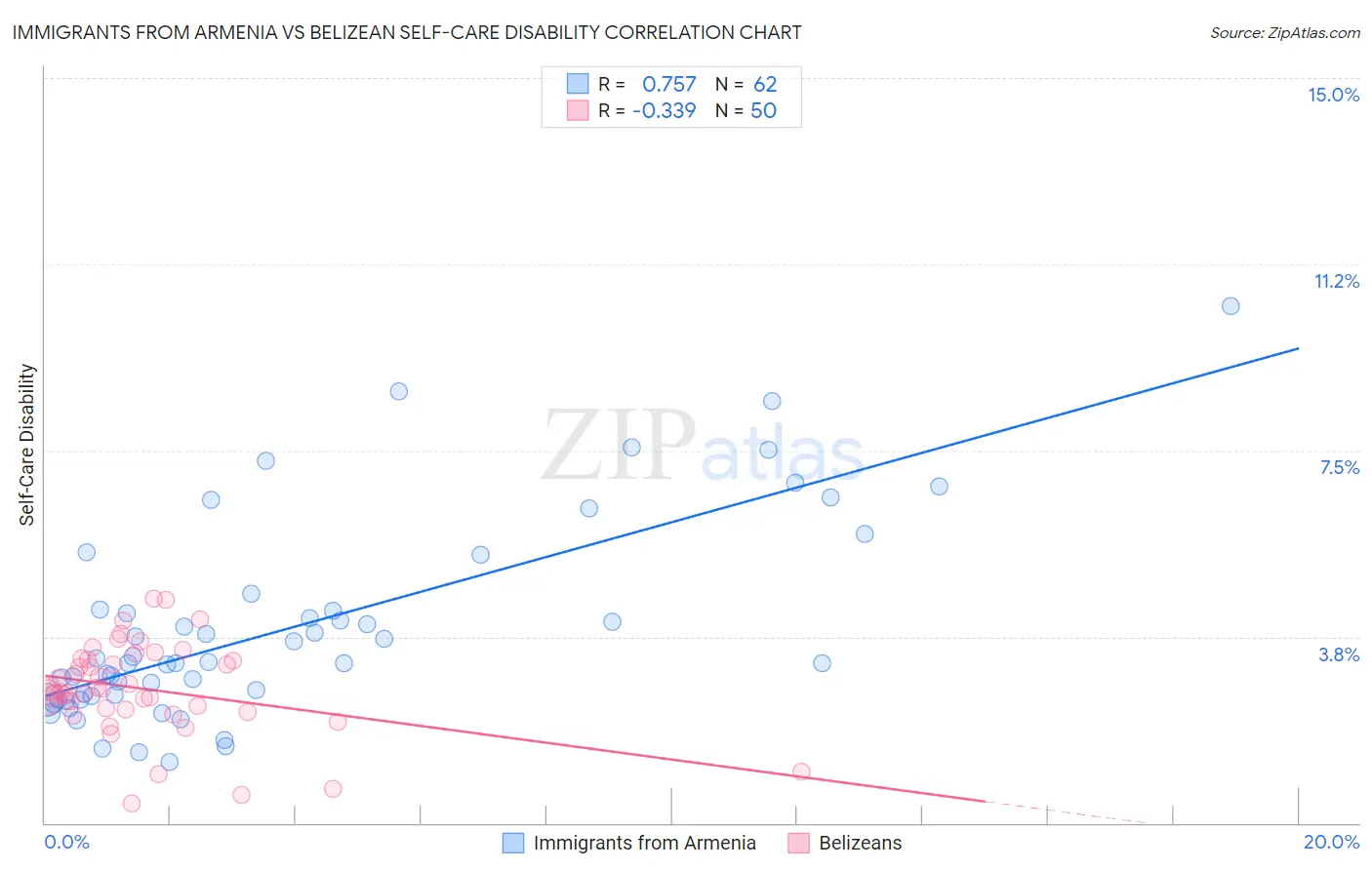 Immigrants from Armenia vs Belizean Self-Care Disability