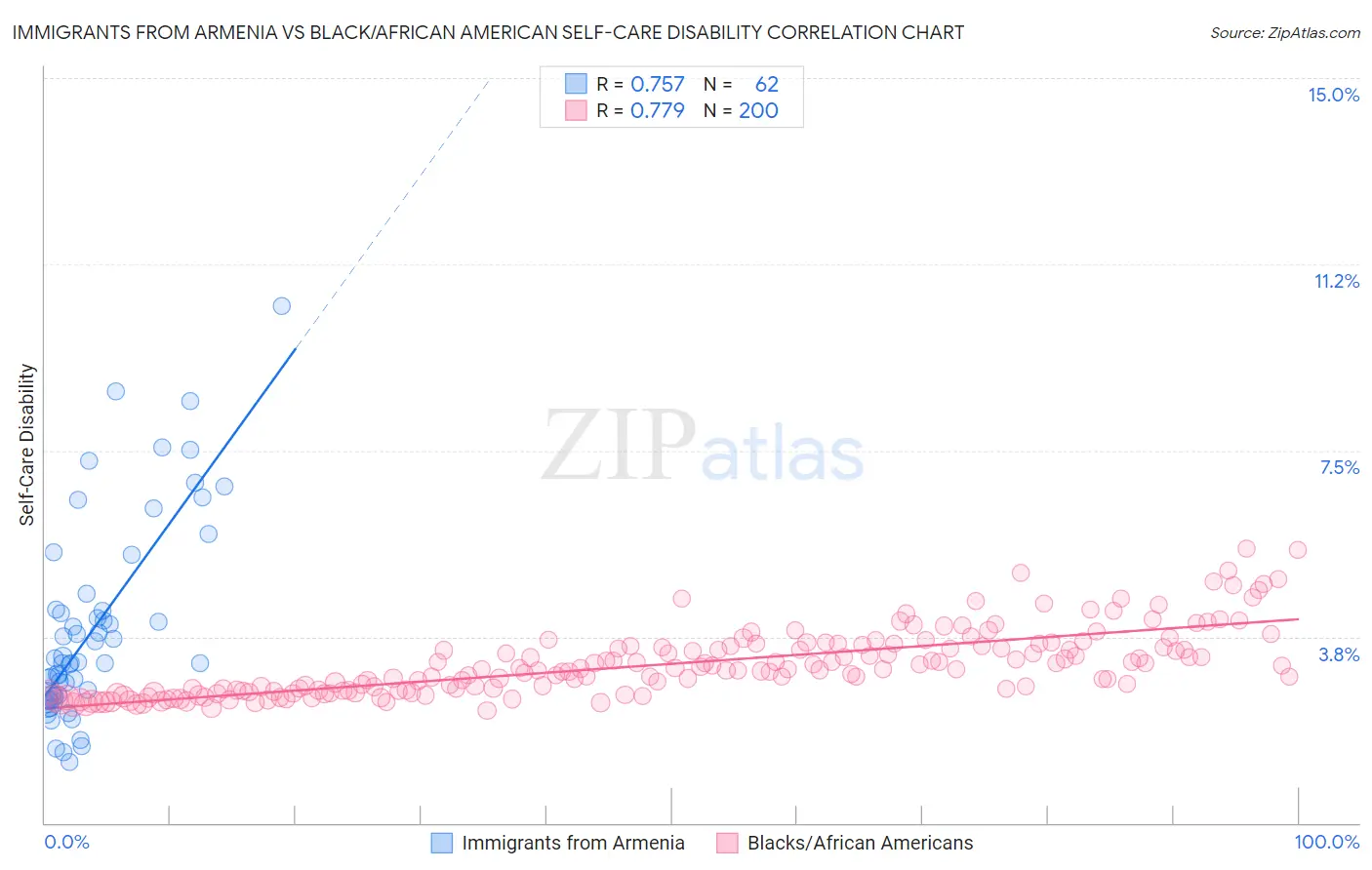 Immigrants from Armenia vs Black/African American Self-Care Disability