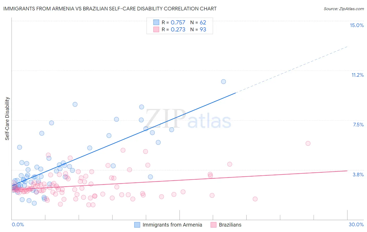 Immigrants from Armenia vs Brazilian Self-Care Disability