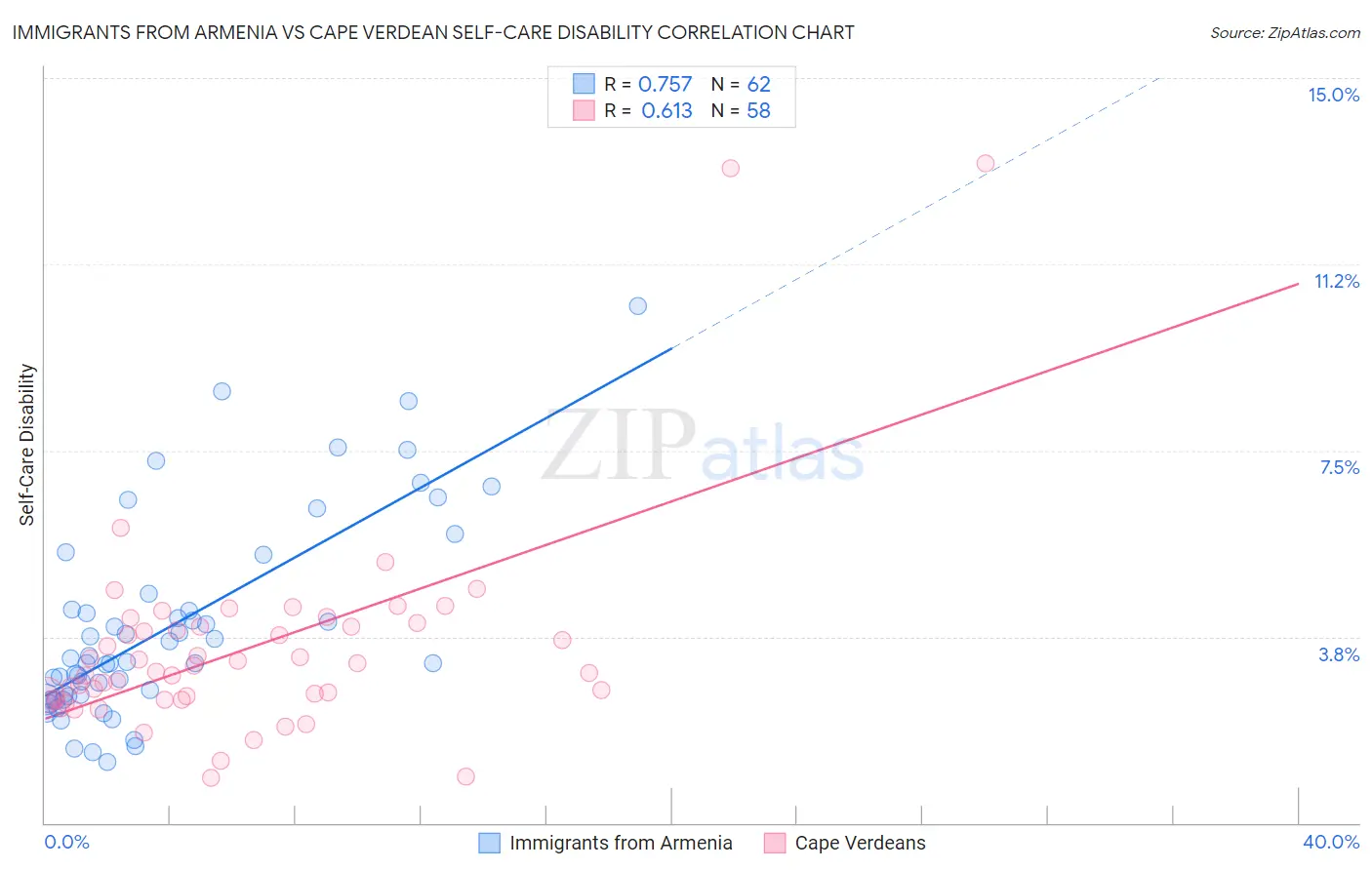 Immigrants from Armenia vs Cape Verdean Self-Care Disability