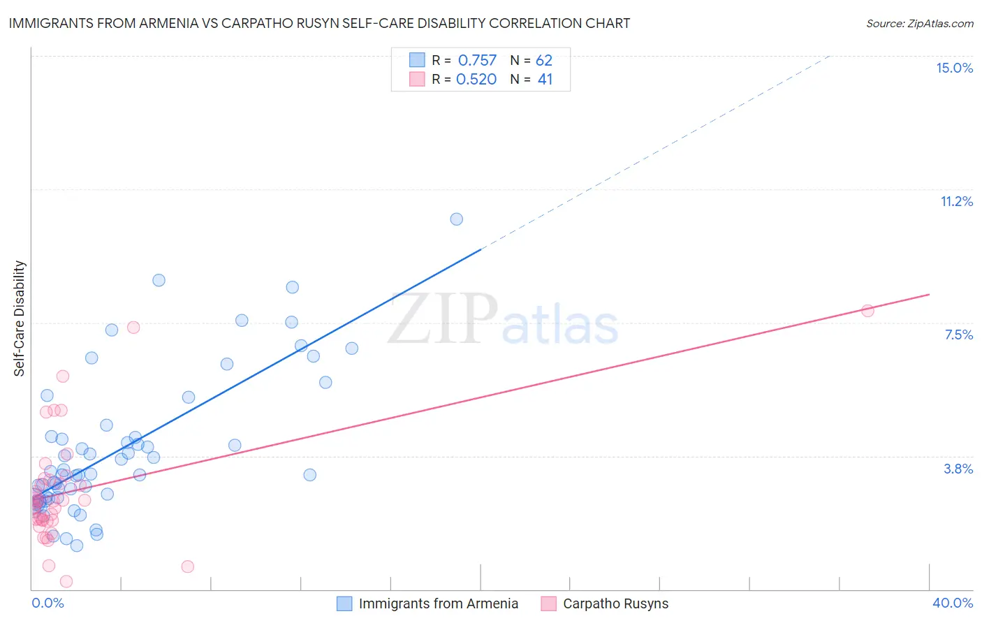 Immigrants from Armenia vs Carpatho Rusyn Self-Care Disability