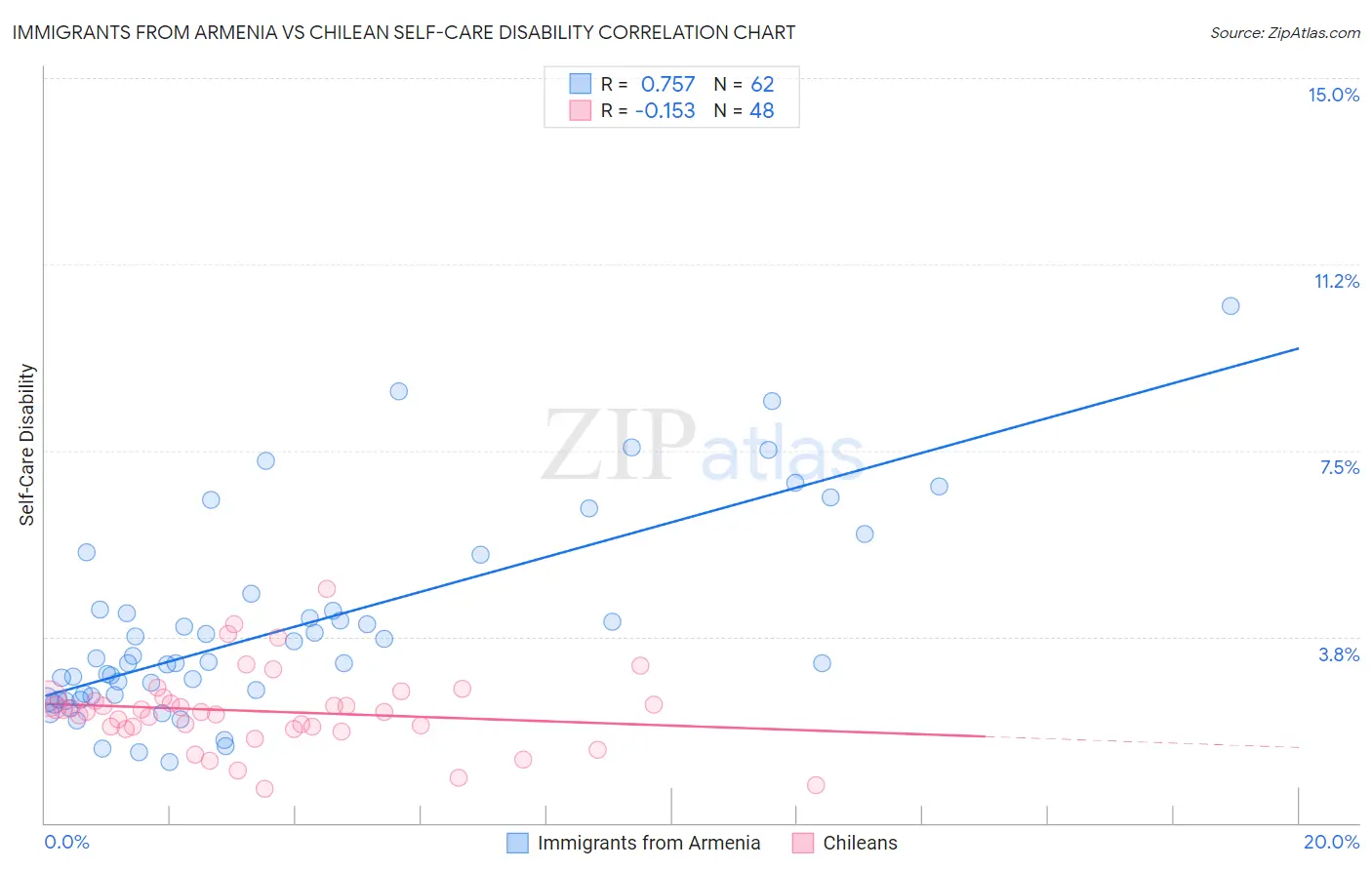 Immigrants from Armenia vs Chilean Self-Care Disability