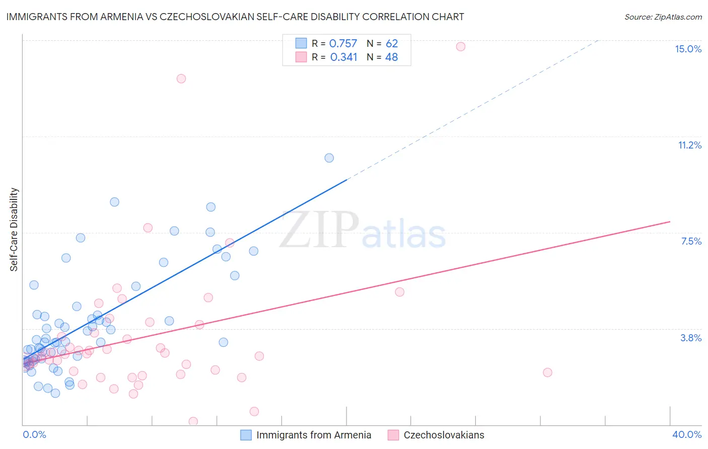 Immigrants from Armenia vs Czechoslovakian Self-Care Disability