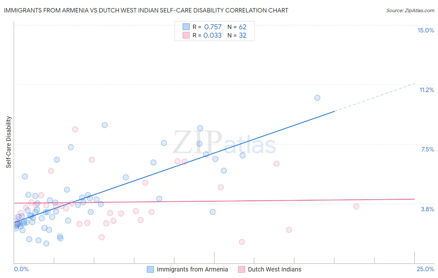 Immigrants from Armenia vs Dutch West Indian Self-Care Disability