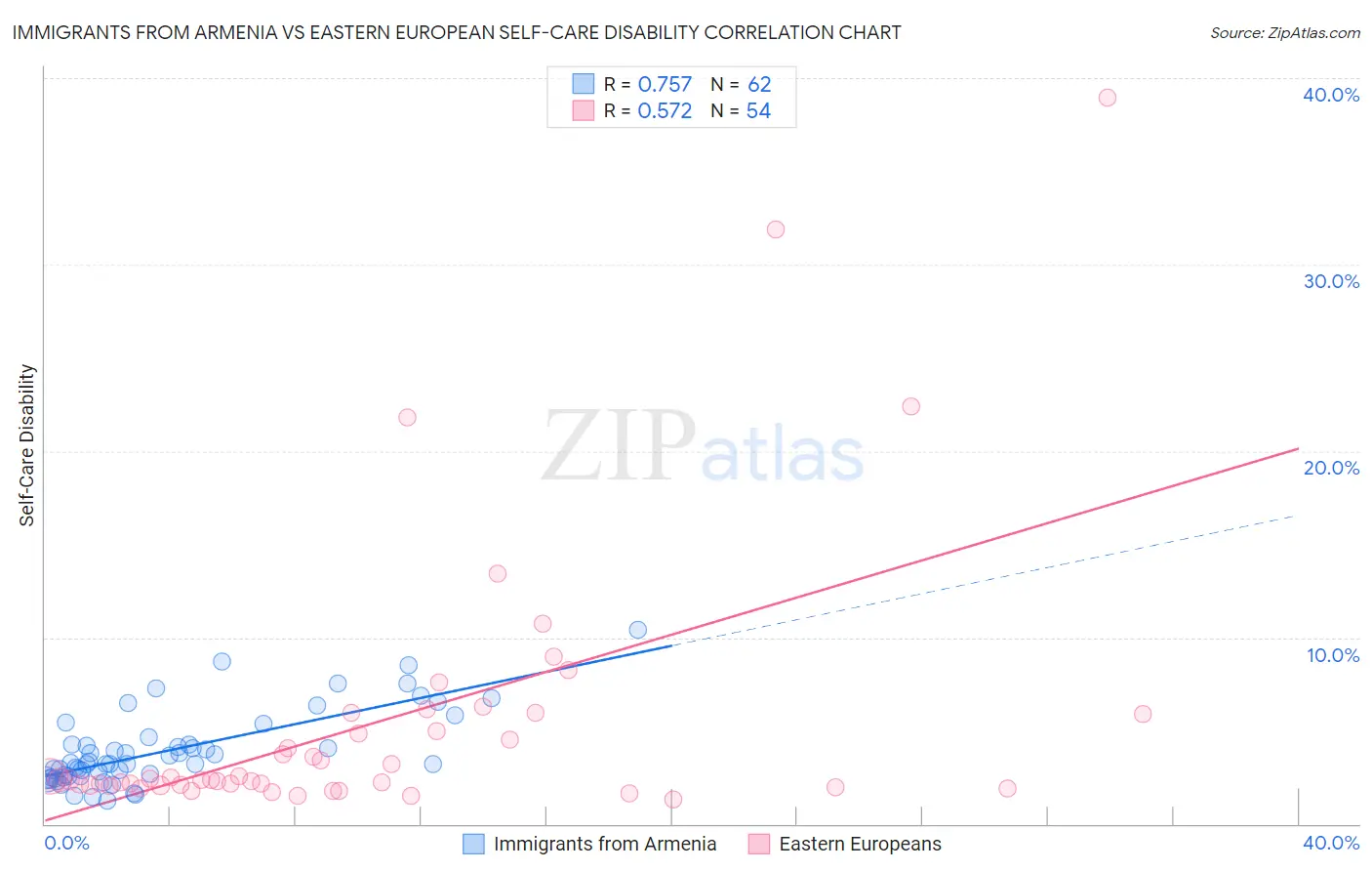 Immigrants from Armenia vs Eastern European Self-Care Disability
