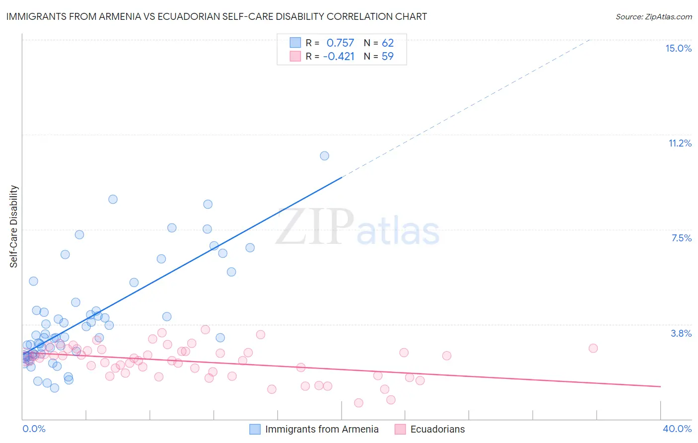Immigrants from Armenia vs Ecuadorian Self-Care Disability