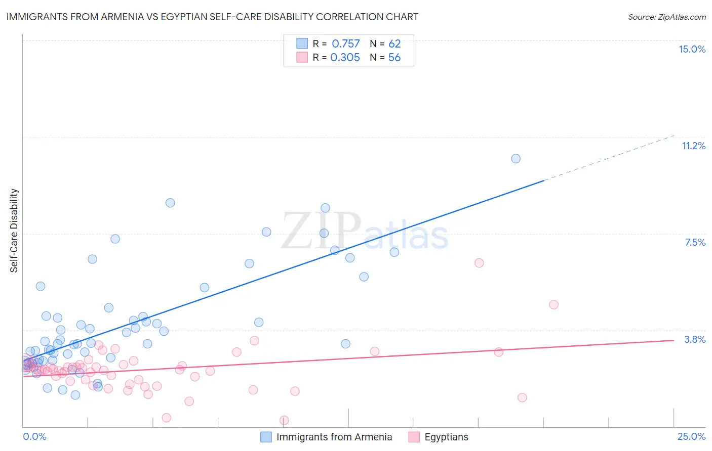 Immigrants from Armenia vs Egyptian Self-Care Disability