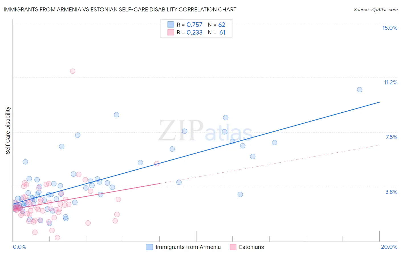 Immigrants from Armenia vs Estonian Self-Care Disability