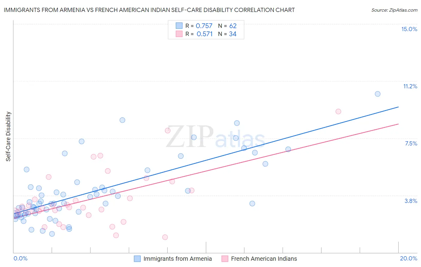 Immigrants from Armenia vs French American Indian Self-Care Disability