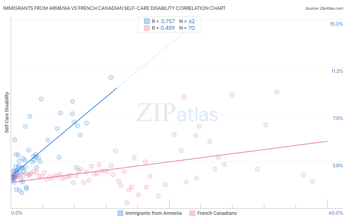 Immigrants from Armenia vs French Canadian Self-Care Disability