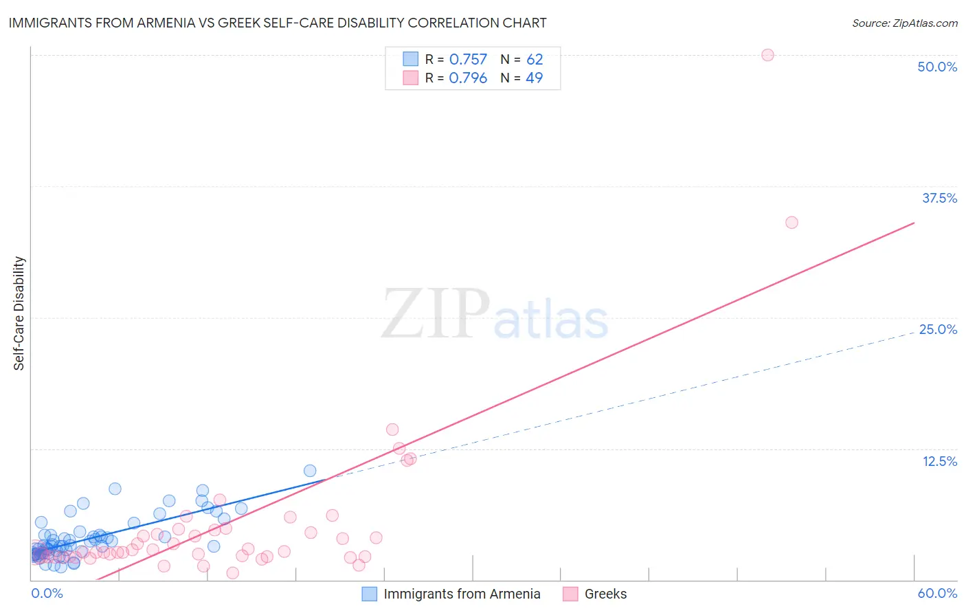 Immigrants from Armenia vs Greek Self-Care Disability