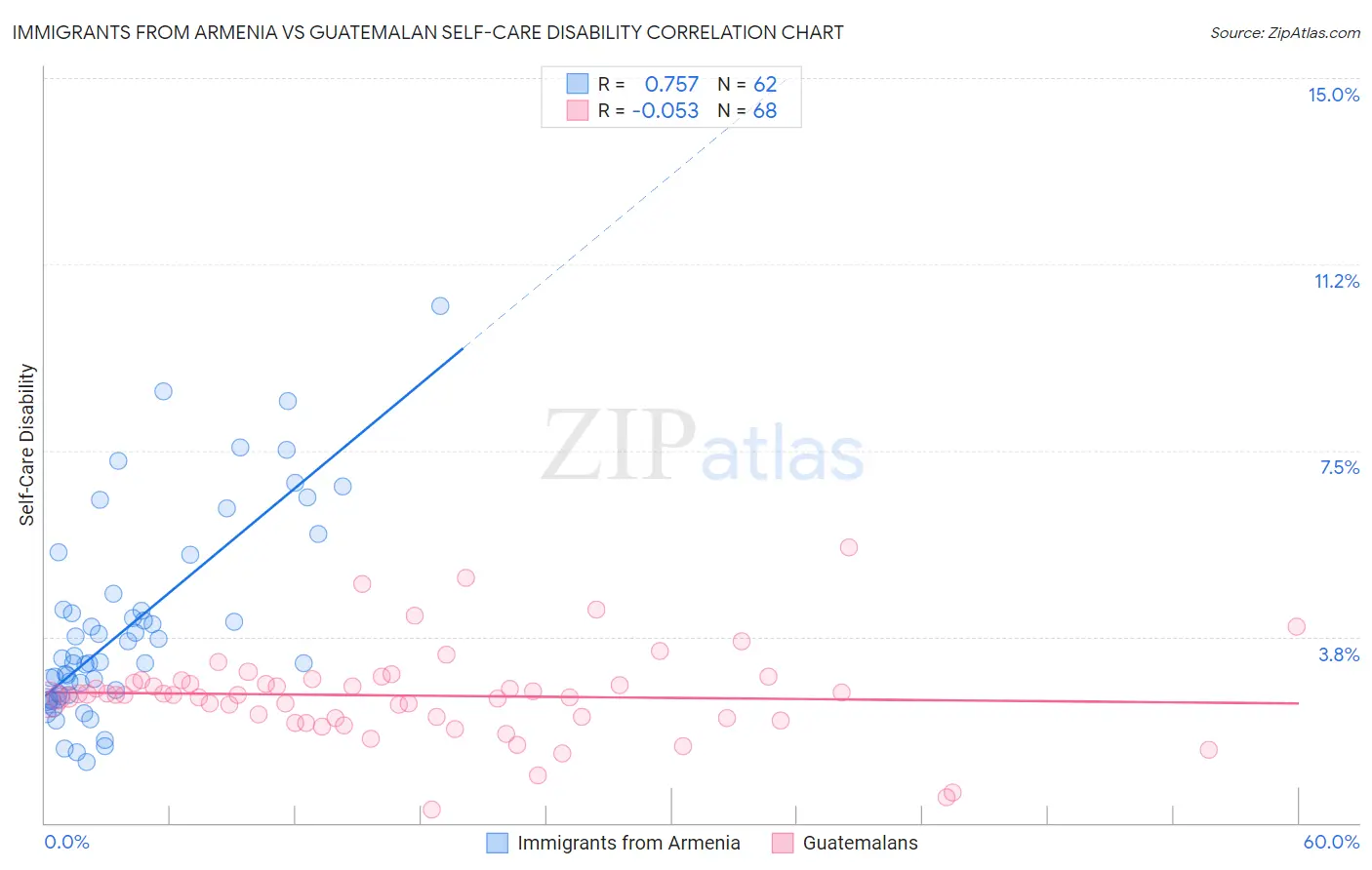 Immigrants from Armenia vs Guatemalan Self-Care Disability