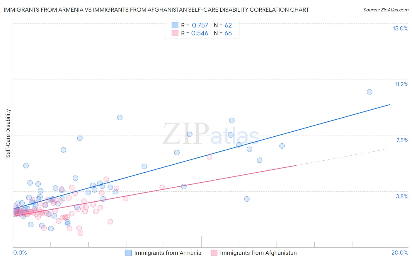 Immigrants from Armenia vs Immigrants from Afghanistan Self-Care Disability