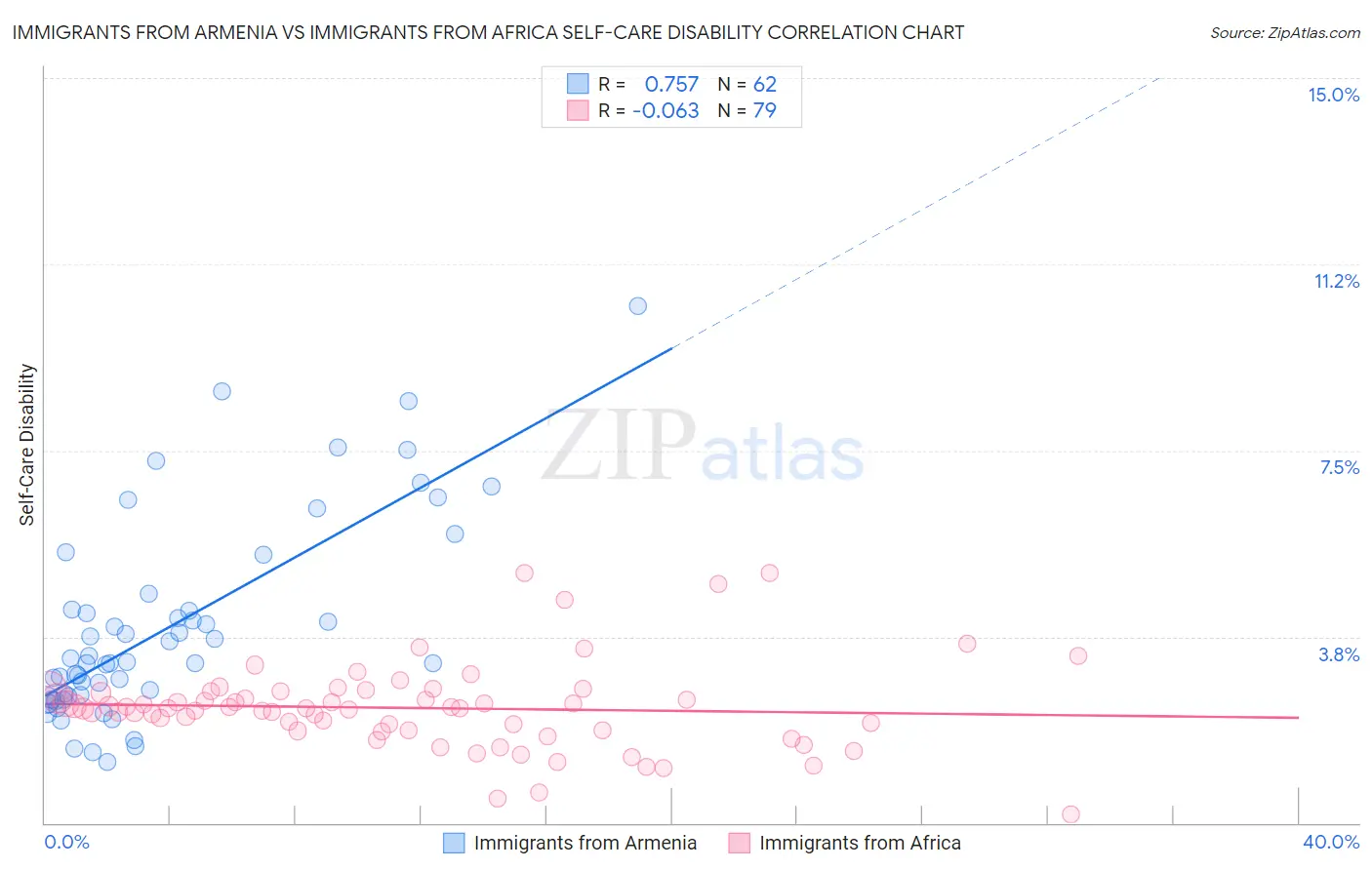 Immigrants from Armenia vs Immigrants from Africa Self-Care Disability