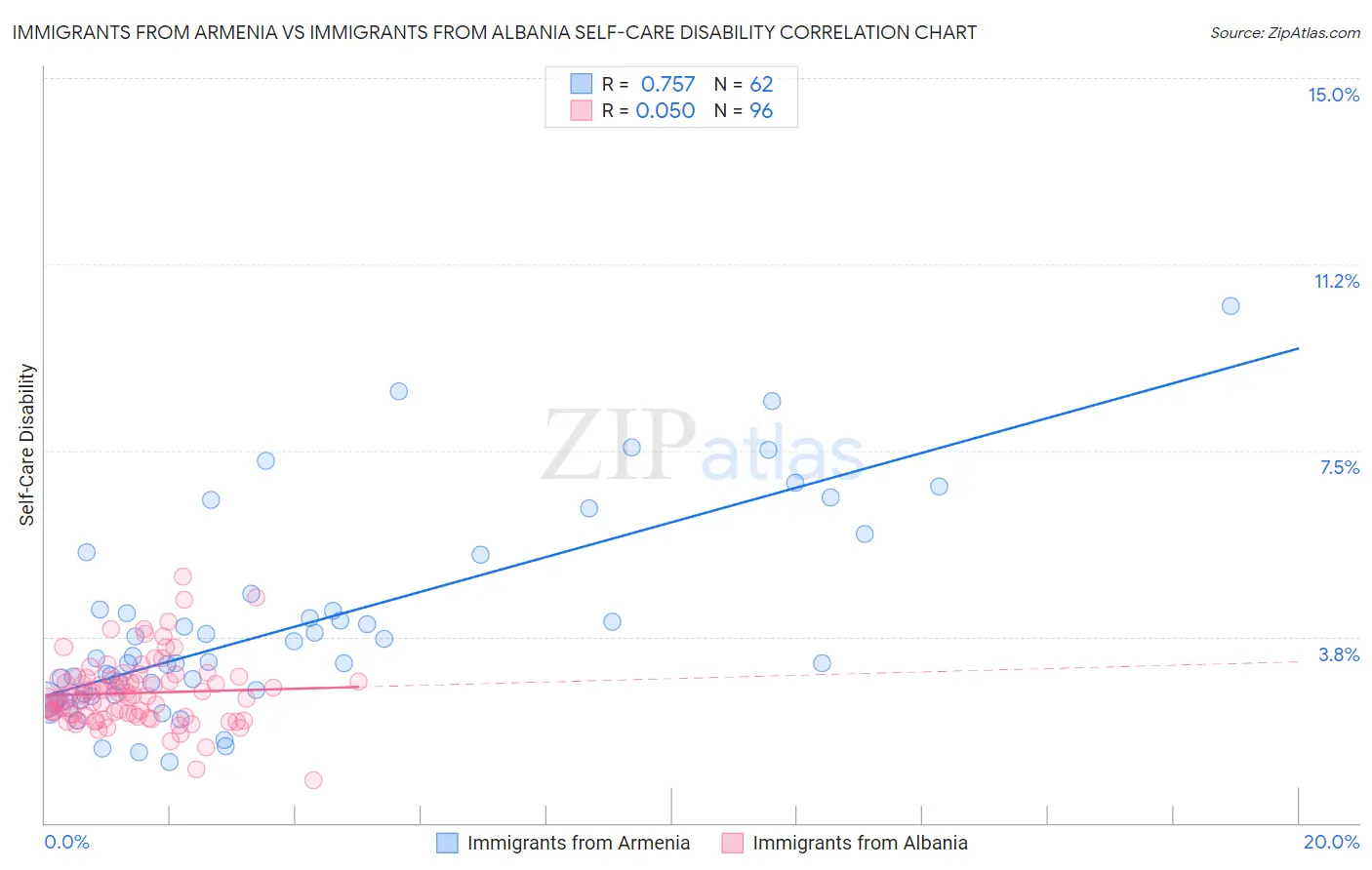 Immigrants from Armenia vs Immigrants from Albania Self-Care Disability