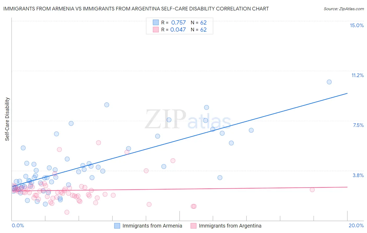 Immigrants from Armenia vs Immigrants from Argentina Self-Care Disability