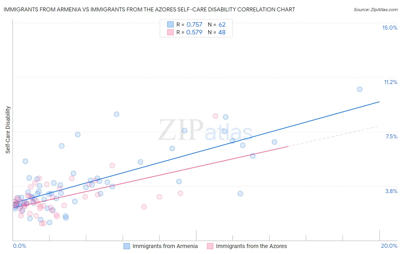 Immigrants from Armenia vs Immigrants from the Azores Self-Care Disability