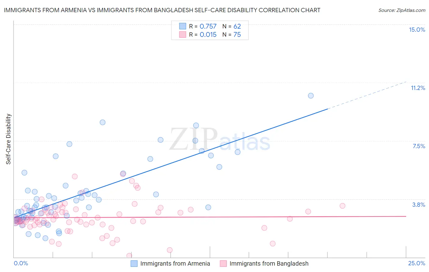 Immigrants from Armenia vs Immigrants from Bangladesh Self-Care Disability