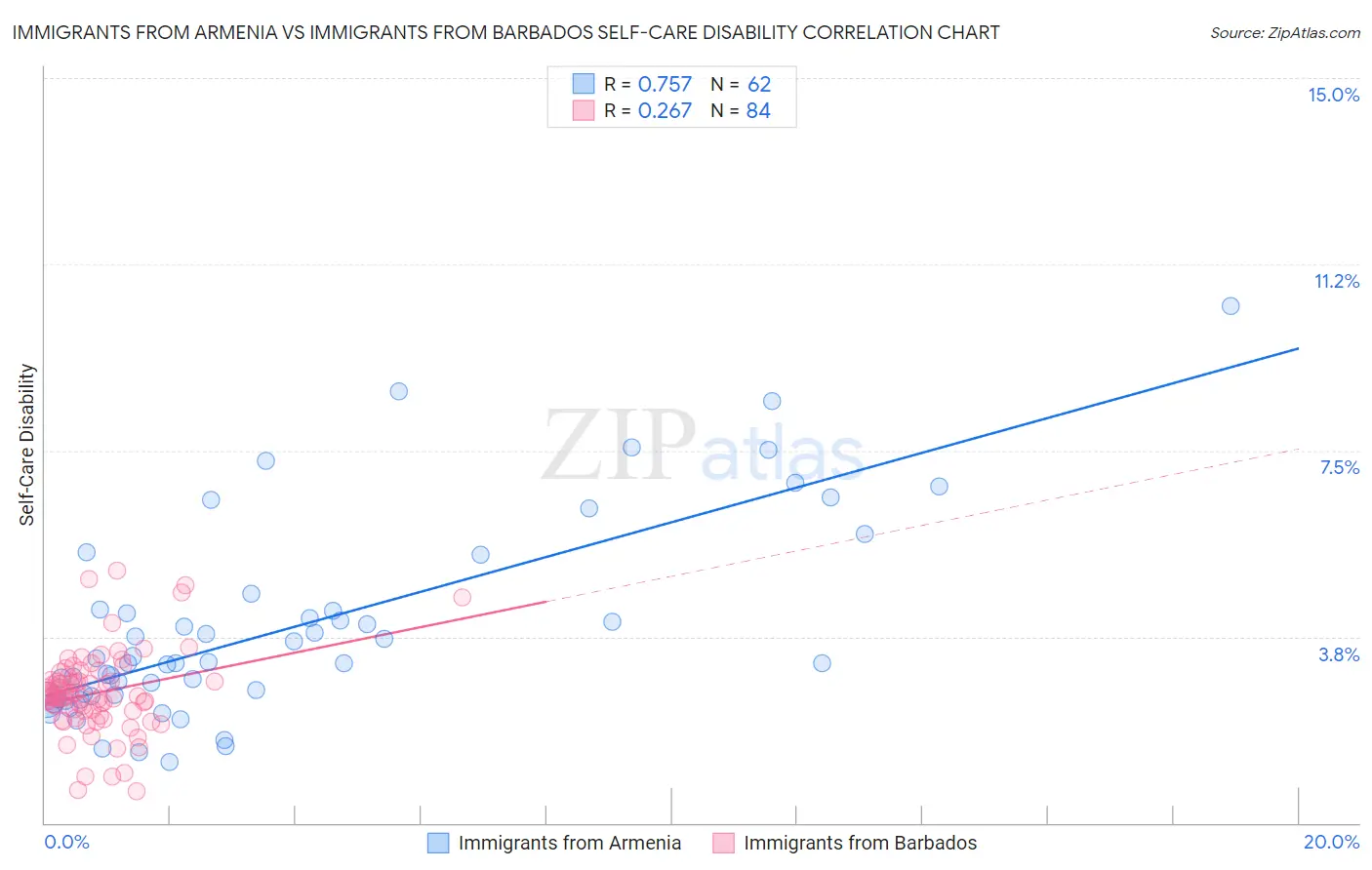 Immigrants from Armenia vs Immigrants from Barbados Self-Care Disability