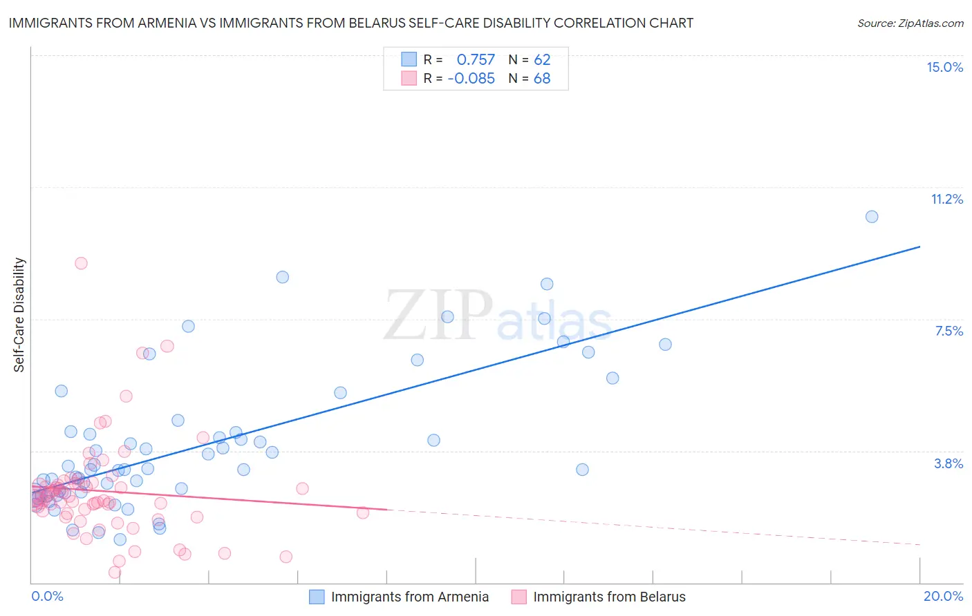 Immigrants from Armenia vs Immigrants from Belarus Self-Care Disability