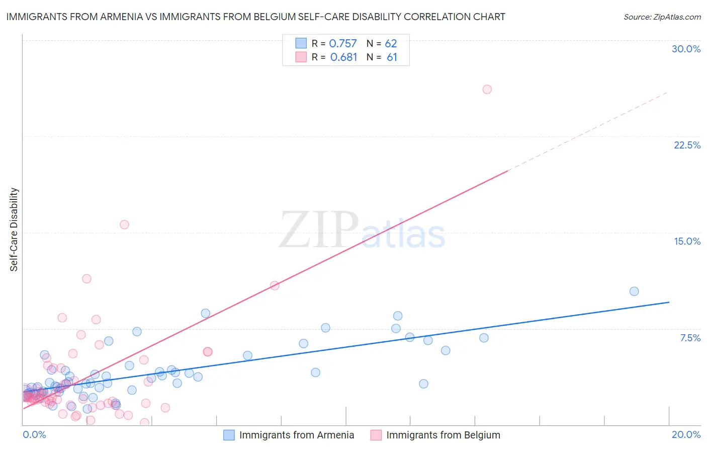 Immigrants from Armenia vs Immigrants from Belgium Self-Care Disability