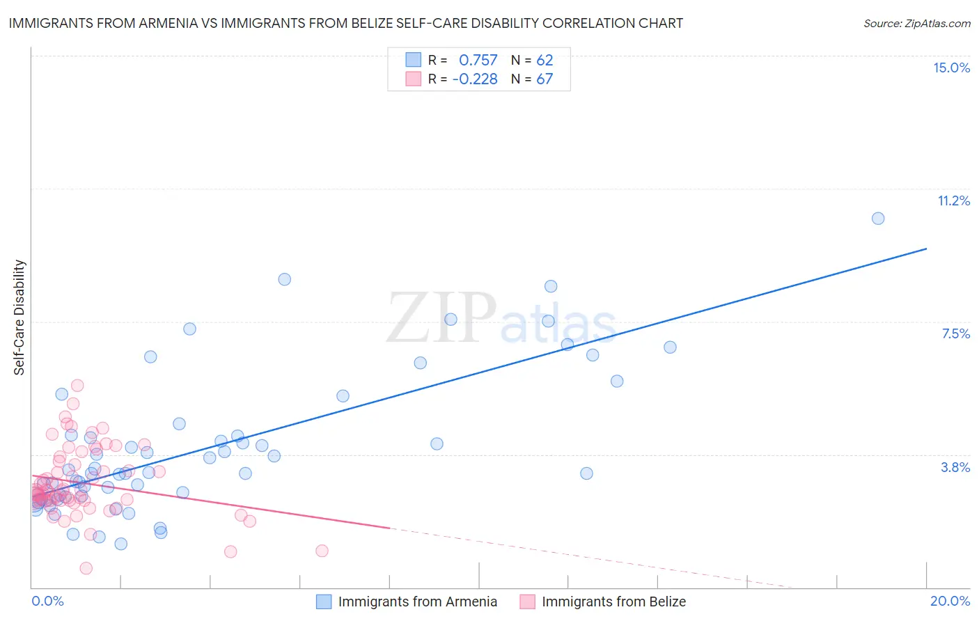 Immigrants from Armenia vs Immigrants from Belize Self-Care Disability