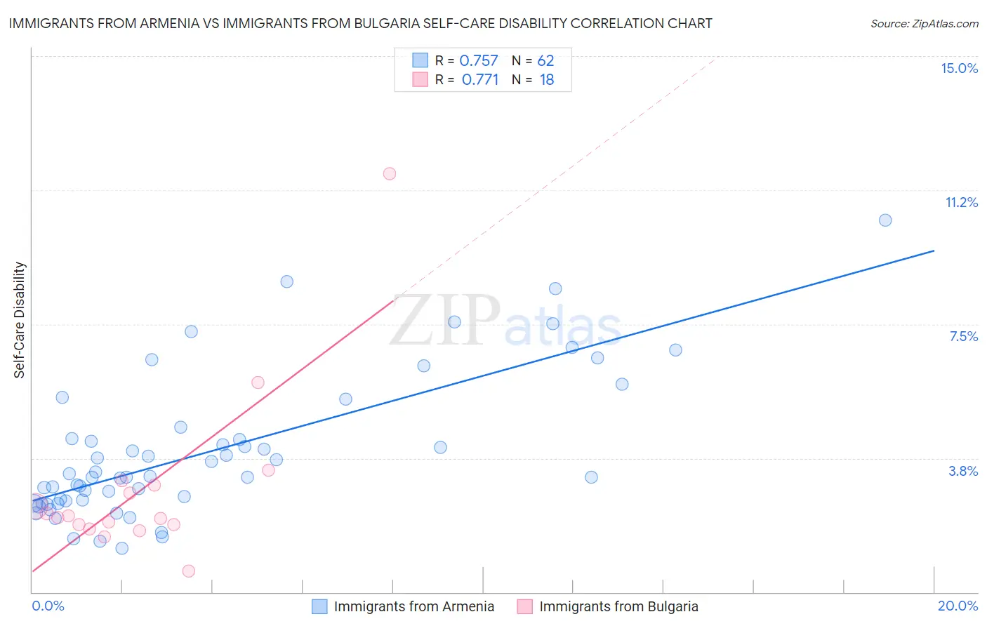 Immigrants from Armenia vs Immigrants from Bulgaria Self-Care Disability