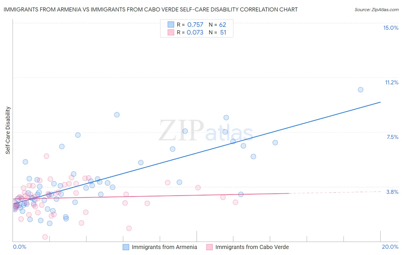Immigrants from Armenia vs Immigrants from Cabo Verde Self-Care Disability