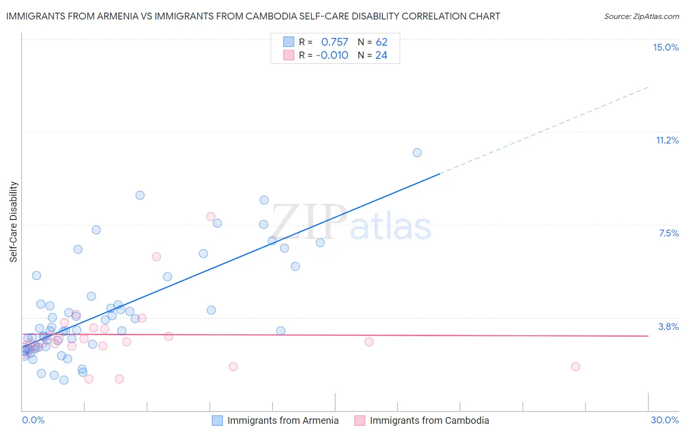 Immigrants from Armenia vs Immigrants from Cambodia Self-Care Disability