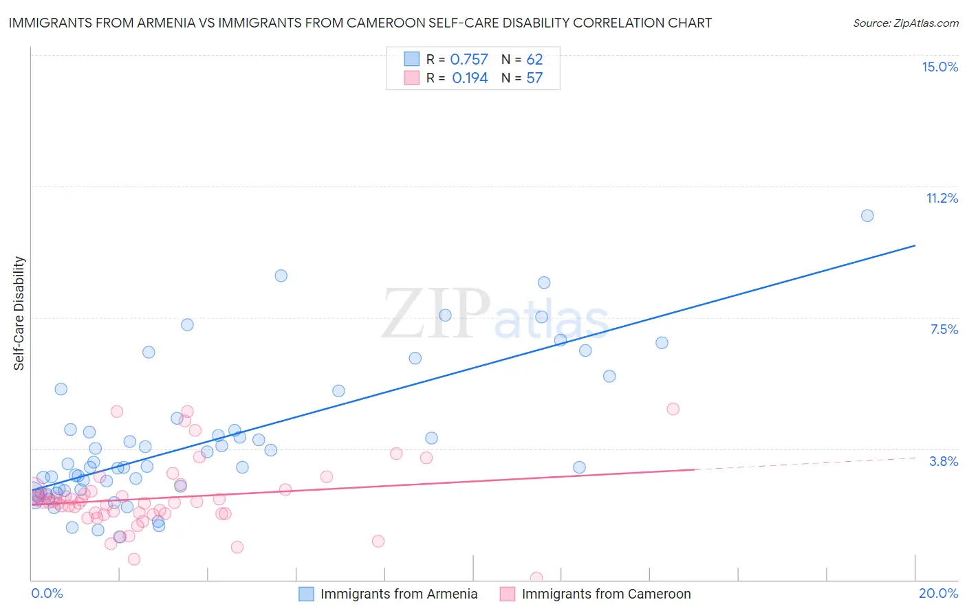 Immigrants from Armenia vs Immigrants from Cameroon Self-Care Disability