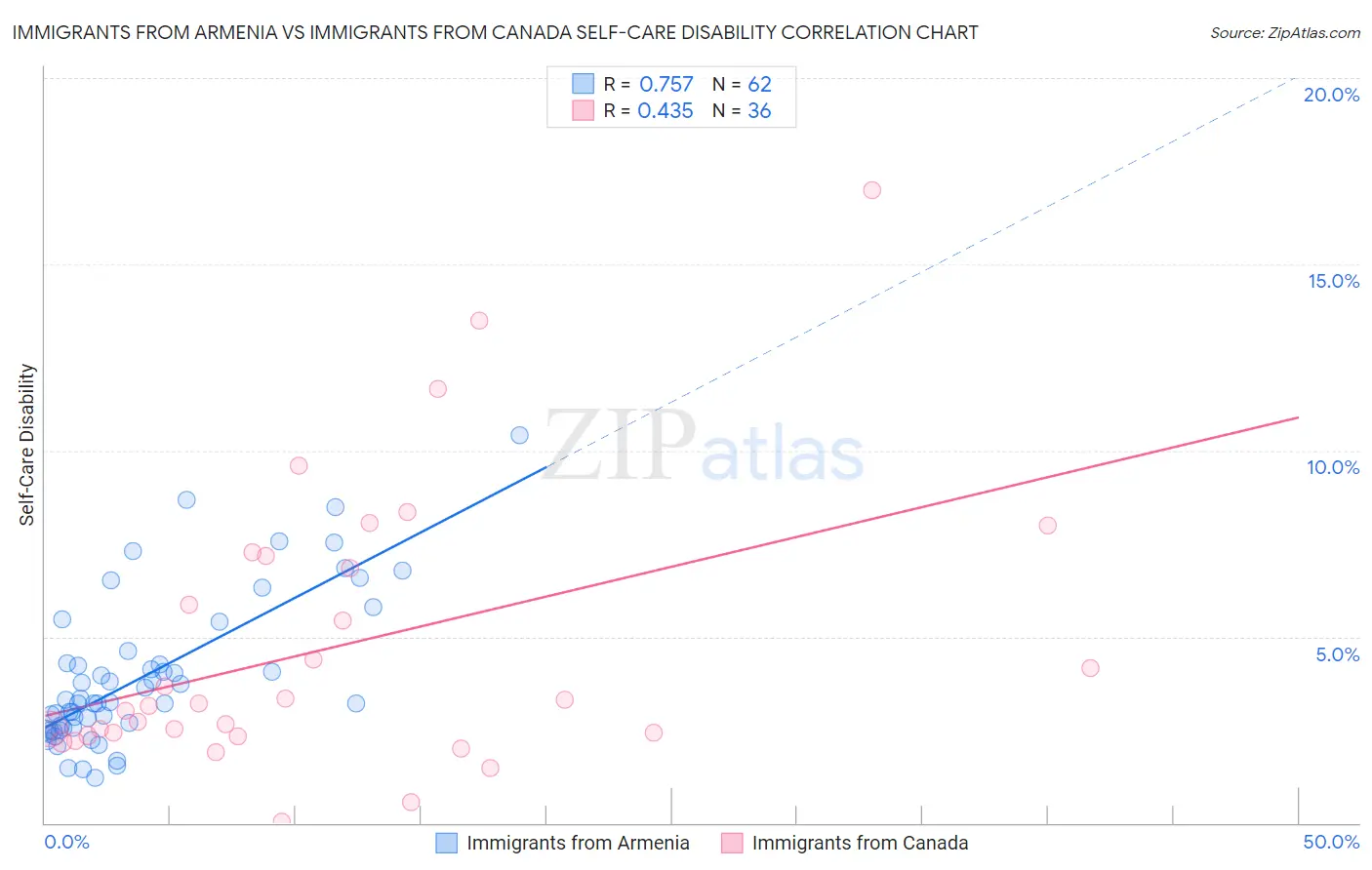 Immigrants from Armenia vs Immigrants from Canada Self-Care Disability